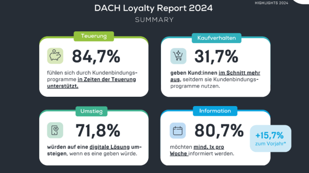 Digitale Kundenbindungsprogramme steigern Umsätze - Kundenbindungsprogramme haben Vorteile für Nutzer:innen und Anbieter - Quelle: hello again